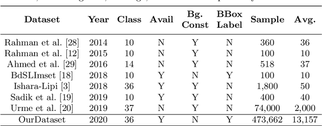 Figure 2 for BdSL36: A Dataset for Bangladeshi Sign Letters Recognition