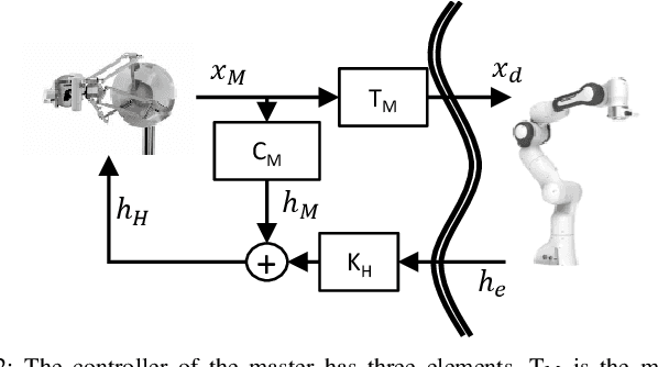 Figure 2 for Achieving Dexterous Bidirectional Interaction in Uncertain Conditions for Medical Robotics