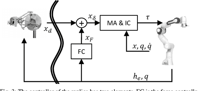 Figure 3 for Achieving Dexterous Bidirectional Interaction in Uncertain Conditions for Medical Robotics