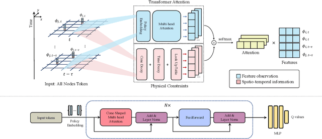 Figure 3 for Delayed Propagation Transformer: A Universal Computation Engine towards Practical Control in Cyber-Physical Systems