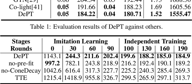 Figure 4 for Delayed Propagation Transformer: A Universal Computation Engine towards Practical Control in Cyber-Physical Systems