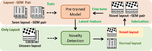 Figure 1 for Keeping Deep Lithography Simulators Updated: Global-Local Shape-Based Novelty Detection and Active Learning