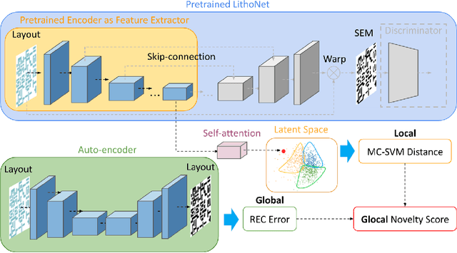 Figure 2 for Keeping Deep Lithography Simulators Updated: Global-Local Shape-Based Novelty Detection and Active Learning