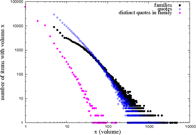 Figure 1 for Multi-Level Modeling of Quotation Families Morphogenesis