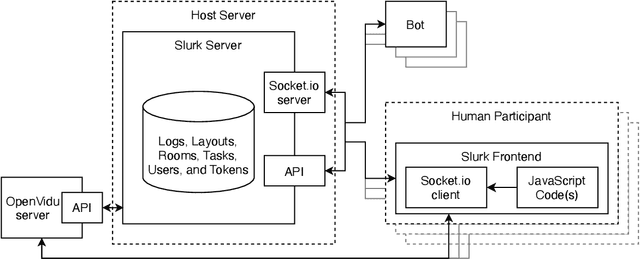 Figure 3 for The slurk Interaction Server Framework: Better Data for Better Dialog Models