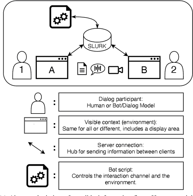Figure 4 for The slurk Interaction Server Framework: Better Data for Better Dialog Models