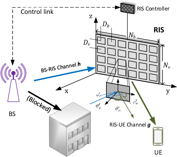 Figure 1 for A 3D Positioning-based Channel Estimation Method for RIS-aided mmWave Communications