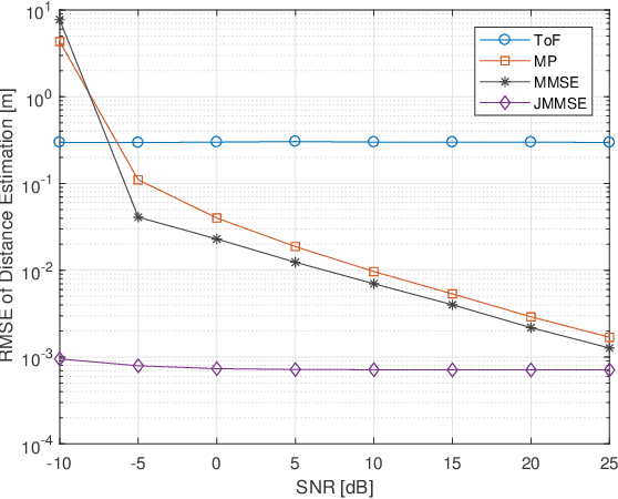 Figure 3 for A 3D Positioning-based Channel Estimation Method for RIS-aided mmWave Communications