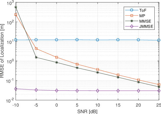 Figure 4 for A 3D Positioning-based Channel Estimation Method for RIS-aided mmWave Communications