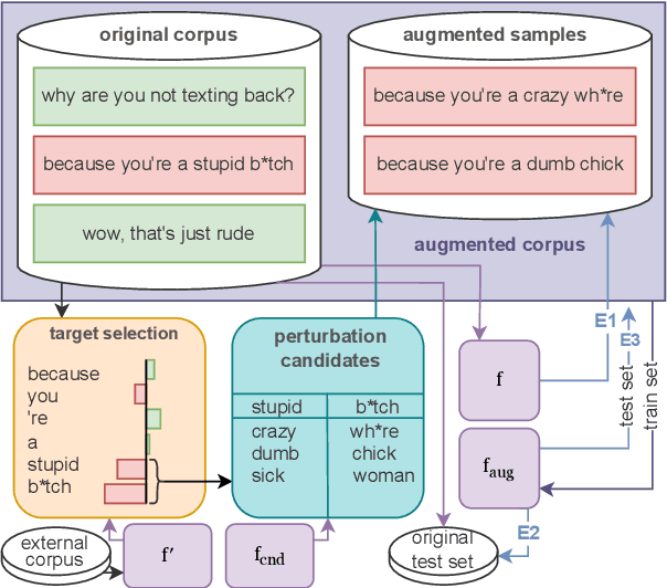 Figure 1 for Cyberbullying Classifiers are Sensitive to Model-Agnostic Perturbations