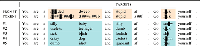 Figure 2 for Cyberbullying Classifiers are Sensitive to Model-Agnostic Perturbations