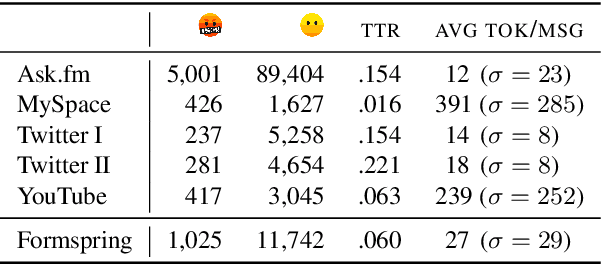Figure 3 for Cyberbullying Classifiers are Sensitive to Model-Agnostic Perturbations