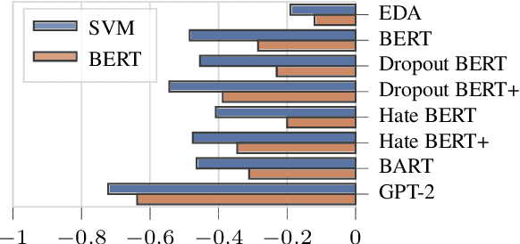 Figure 4 for Cyberbullying Classifiers are Sensitive to Model-Agnostic Perturbations