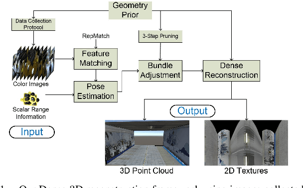 Figure 1 for Dense 3D Reconstruction for Visual Tunnel Inspection using Unmanned Aerial Vehicle