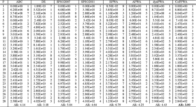 Figure 4 for A Cooperative Framework for Fireworks Algorithm