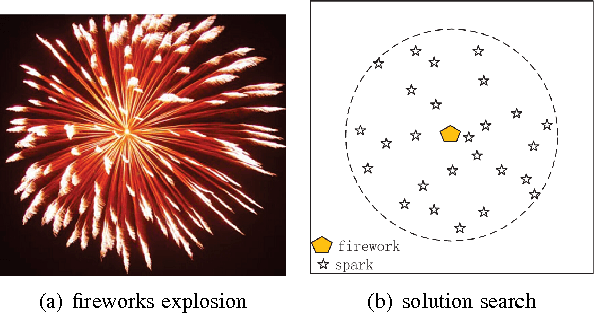 Figure 1 for A Cooperative Framework for Fireworks Algorithm