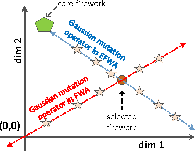 Figure 3 for A Cooperative Framework for Fireworks Algorithm