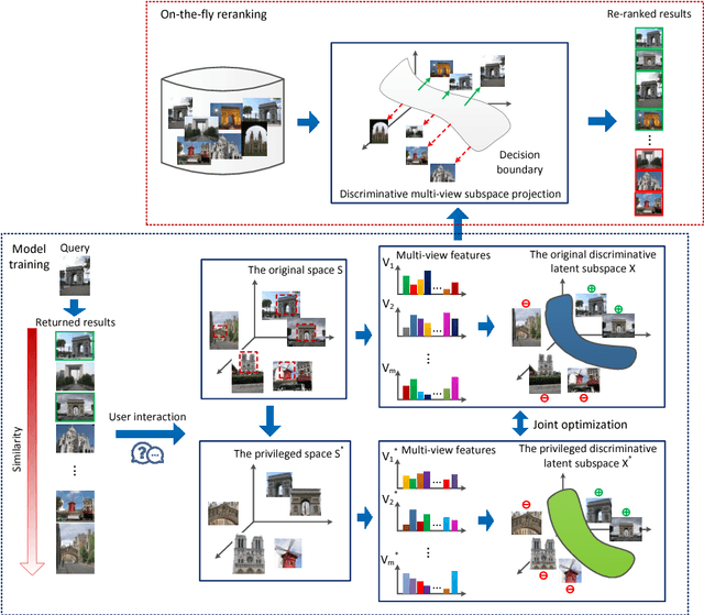 Figure 1 for Discriminative multi-view Privileged Information learning for image re-ranking