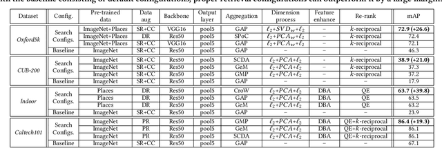 Figure 2 for PyRetri: A PyTorch-based Library for Unsupervised Image Retrieval by Deep Convolutional Neural Networks