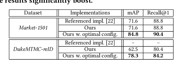 Figure 3 for PyRetri: A PyTorch-based Library for Unsupervised Image Retrieval by Deep Convolutional Neural Networks
