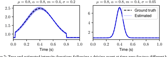 Figure 2 for DriPP: Driven Point Processes to Model Stimuli Induced Patterns in M/EEG Signals