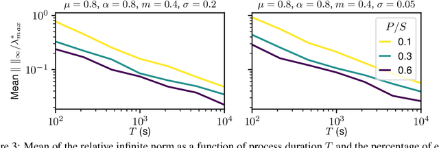 Figure 3 for DriPP: Driven Point Processes to Model Stimuli Induced Patterns in M/EEG Signals