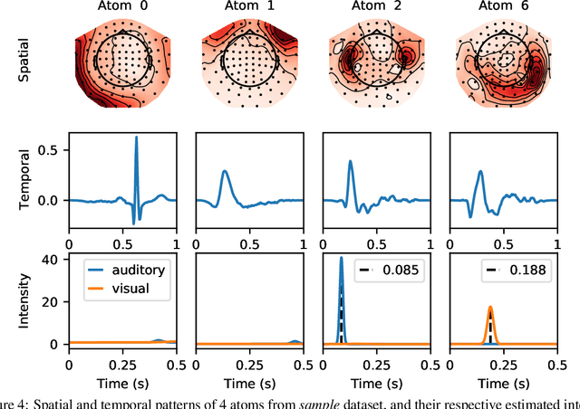 Figure 4 for DriPP: Driven Point Processes to Model Stimuli Induced Patterns in M/EEG Signals