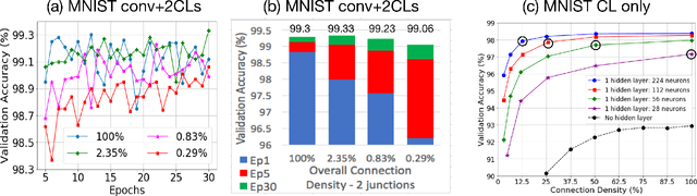 Figure 2 for Characterizing Sparse Connectivity Patterns in Neural Networks