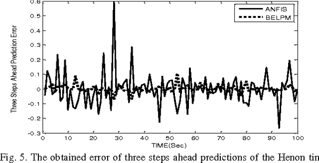 Figure 4 for Brain Emotional Learning-Based Prediction Model (For Long-Term Chaotic Prediction Applications)