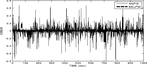 Figure 2 for Brain Emotional Learning-Based Prediction Model (For Long-Term Chaotic Prediction Applications)