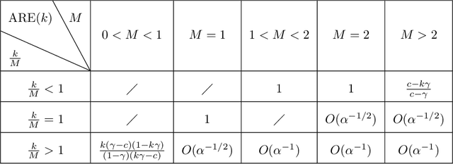 Figure 4 for Distributed linear regression by averaging