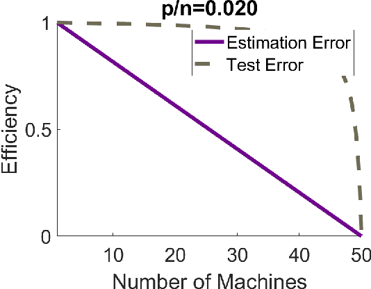 Figure 1 for Distributed linear regression by averaging