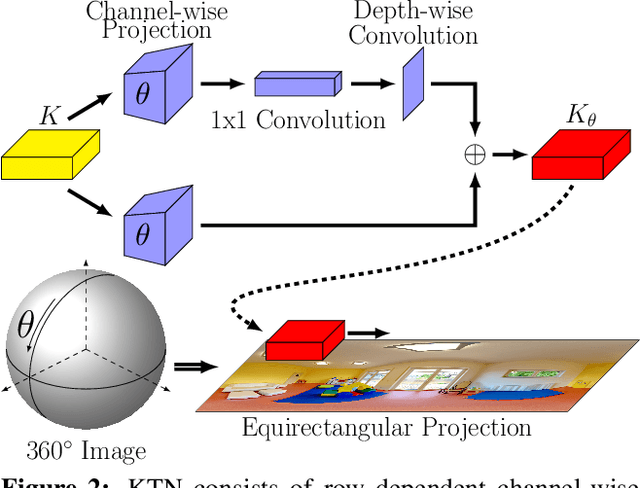 Figure 3 for Kernel Transformer Networks for Compact Spherical Convolution