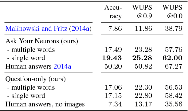Figure 2 for Ask Your Neurons: A Deep Learning Approach to Visual Question Answering