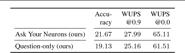Figure 4 for Ask Your Neurons: A Deep Learning Approach to Visual Question Answering