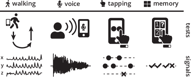 Figure 1 for PhoneMD: Learning to Diagnose Parkinson's Disease from Smartphone Data