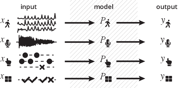 Figure 3 for PhoneMD: Learning to Diagnose Parkinson's Disease from Smartphone Data