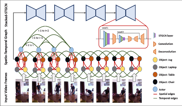 Figure 1 for Stacked Spatio-Temporal Graph Convolutional Networks for Action Segmentation