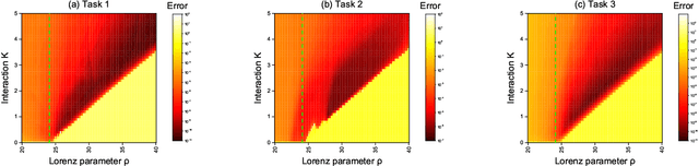 Figure 2 for Reservoir Computing based on Quenched Chaos