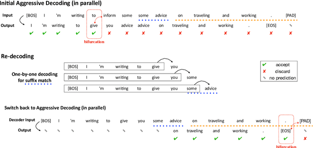 Figure 1 for Instantaneous Grammatical Error Correction with Shallow Aggressive Decoding