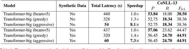 Figure 2 for Instantaneous Grammatical Error Correction with Shallow Aggressive Decoding