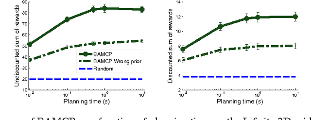 Figure 3 for Efficient Bayes-Adaptive Reinforcement Learning using Sample-Based Search