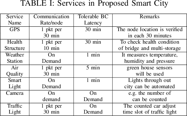 Figure 4 for IoT based Smart Access Controlled Secure Smart City Architecture Using Blockchain