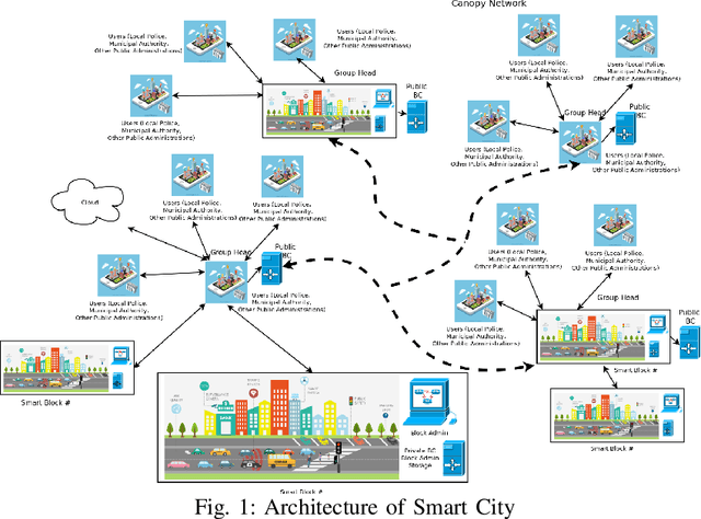 Figure 1 for IoT based Smart Access Controlled Secure Smart City Architecture Using Blockchain