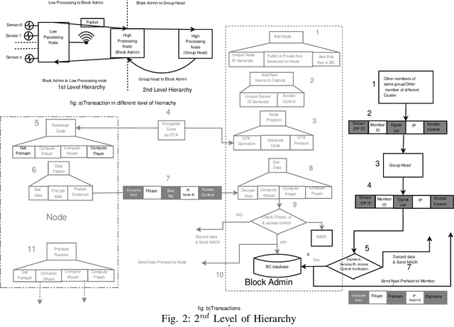 Figure 2 for IoT based Smart Access Controlled Secure Smart City Architecture Using Blockchain