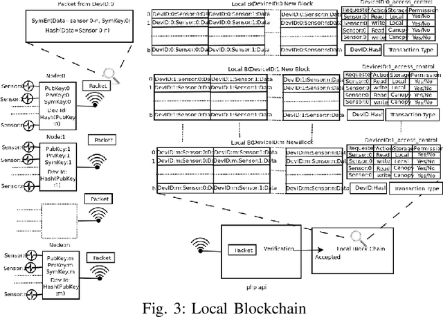 Figure 3 for IoT based Smart Access Controlled Secure Smart City Architecture Using Blockchain