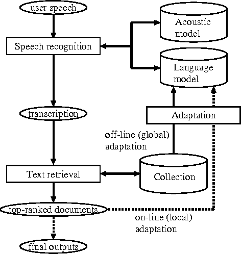 Figure 1 for Speech-Driven Text Retrieval: Using Target IR Collections for Statistical Language Model Adaptation in Speech Recognition