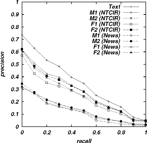 Figure 4 for Speech-Driven Text Retrieval: Using Target IR Collections for Statistical Language Model Adaptation in Speech Recognition