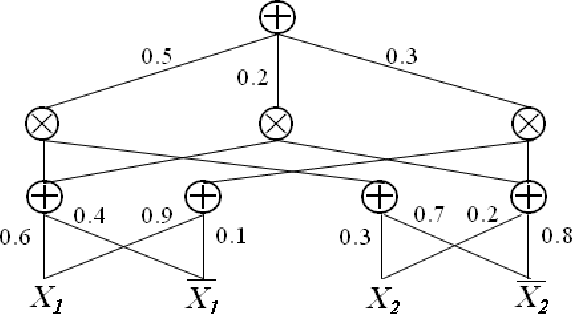 Figure 1 for On Constraint Definability in Tractable Probabilistic Models