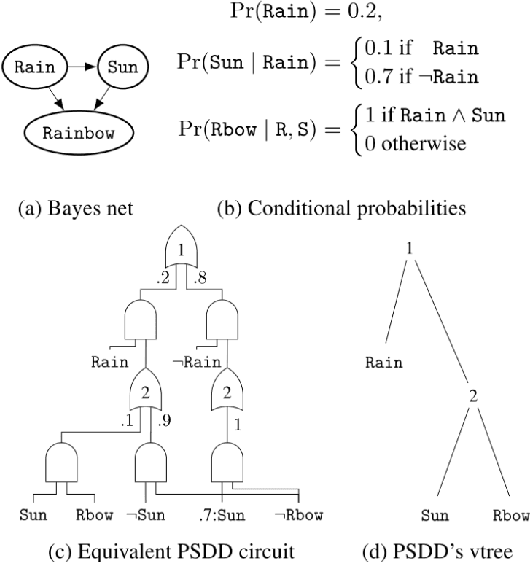 Figure 3 for On Constraint Definability in Tractable Probabilistic Models